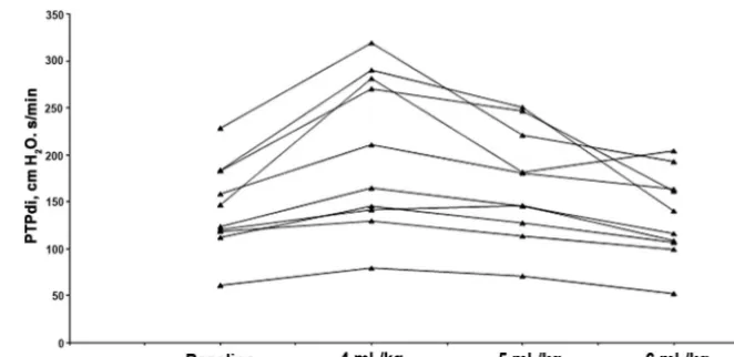 TABLE 2PTPdi Results According to VT Level