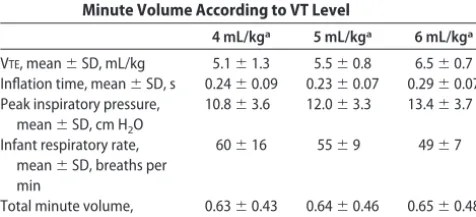 FIGURE 2PTPdi results for infants undergoing SIMV at different VT