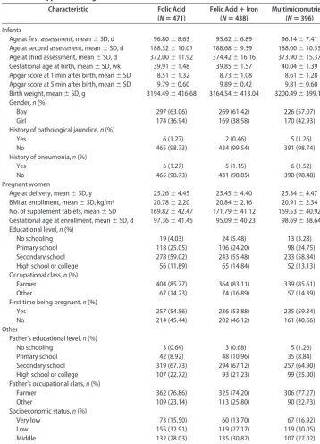 TABLE 1Baseline Characteristics of Pregnant Women and Their Offspring According to MaternalSupplement Assignment
