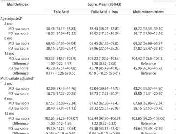 TABLE 2Comparison of Developmental Scores in Different Supplementation Groups