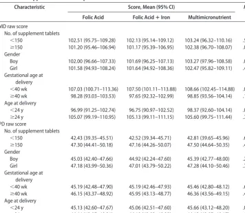 TABLE 3Stratiﬁed Analysis of Developmental Scores at 12 Months of Age in DifferentSupplementation Groups