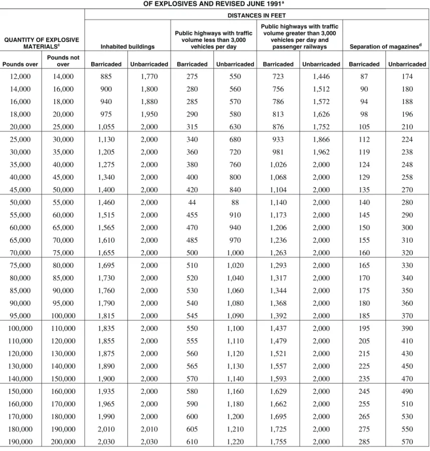 TABLE 3304.5.2(1)–continued