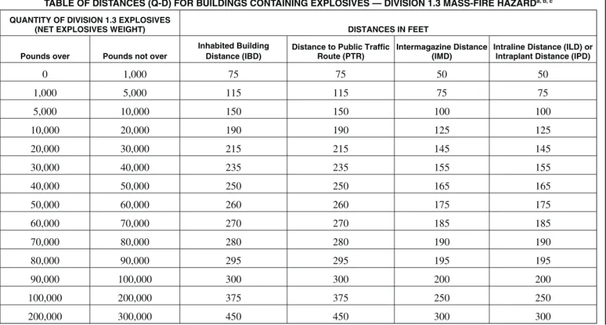 TABLE OF DISTANCES (Q-D) FOR BUILDINGS CONTAINING EXPLOSIVES — DIVISION 1.3 MASS-FIRE HAZARD a, b, c QUANTITY OF DIVISION 1.3 EXPLOSIVES