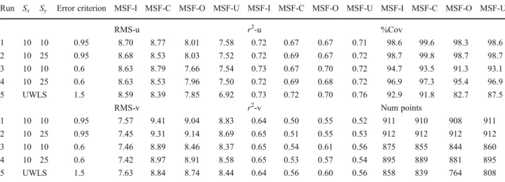 Fig. 6 Scatter plots of the UWLS (black) and OI (gray) compared to drifter 43484 for the east (top panel) and north components (bottom panel)