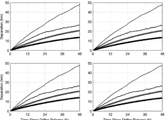 Fig. 9 Correlation (dashed) and data coverage (solid) for the comparison between the OI algorithm and drifter 43484 based on the normalized uncertainty of the total vector components