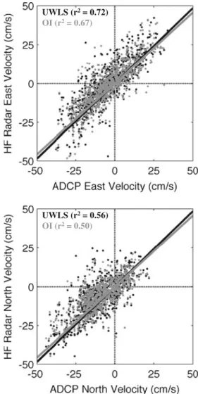 Fig. 5 Scatter plots of the UWLS (black) and OI (gray) compared to ADCP MSF-C for the east (top panel) and north components (bottom panel)