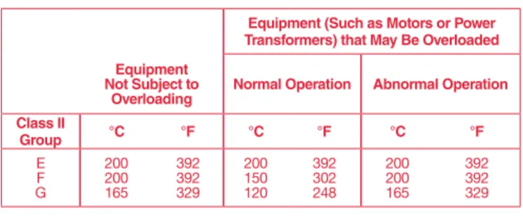 Table 500.8(D)(2) Class II Temperatures