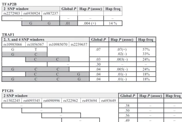 FIGURE 2Results of the FBAT for genetic association with PDA. Thenegative log of the P value is plotted for each SNP associ-ation with PDA