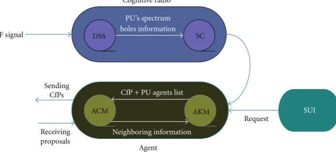 Figure 2: Various functioning modules for primary and secondary users.