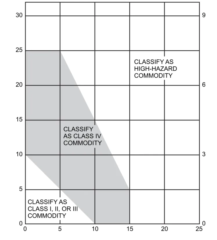 FIGURE 2303.7.4 MIXED COMMODITIES a, b