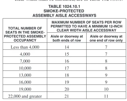TABLE 1024.10.1 SMOKE-PROTECTED ASSEMBLY AISLE ACCESSWAYS