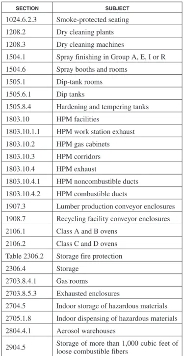 TABLE 903.2.7—continued