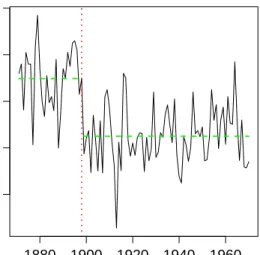 Figure 1. The annual discharge from the Nile at Aswan in 10 8 m 3 for 1871-1970. The dotted line indicates the location of the change-point; the dashed lines designate the sample means for the pre-break and post-break samples.