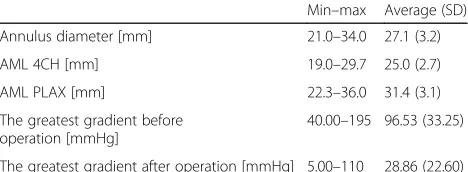 Table 1 Characteristics of study population – annulus diameter,AML 4 CH and AML PLAX were measured preoperatively