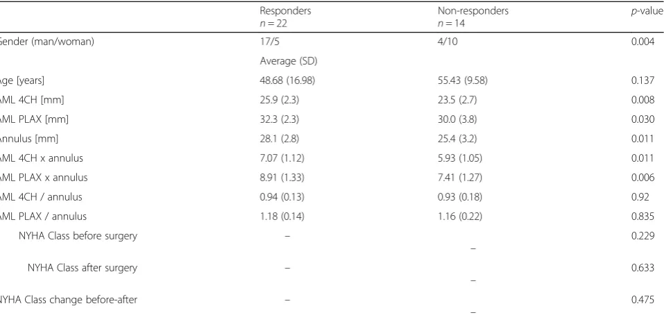 Table 8 Intergroup comparison using Student t-test, patients divided according to the echocardiographic outcome after surgery.NYHA class was compared using Chi2 test