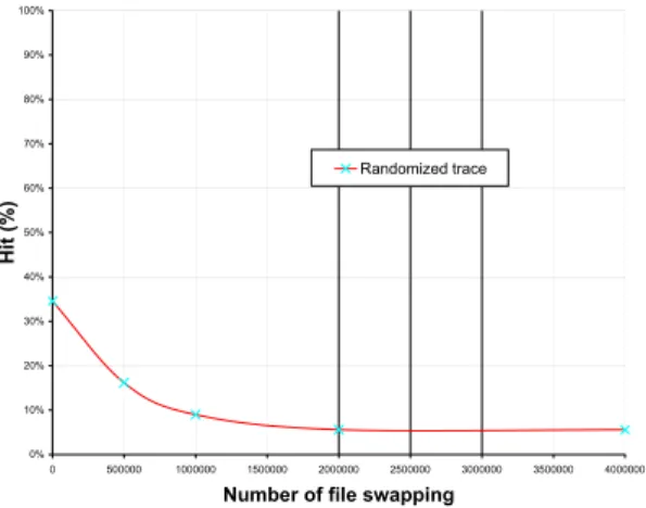 Figure 21: Performance of semantic neighbour-based search: LRU and  ran-domized trace