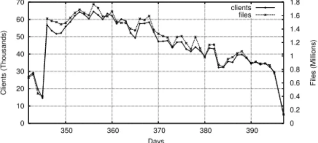 Figure 1: Evolution of the number of clients and shared files per day over the period (extrapolated trace).