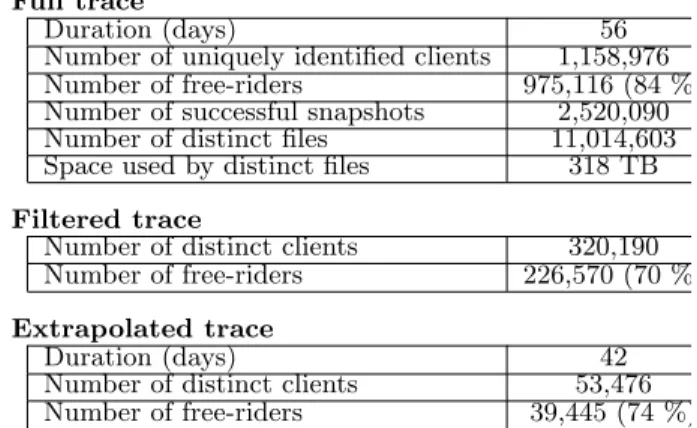 Figure 2: Evolution of the number of files discovered during the trace (full trace).