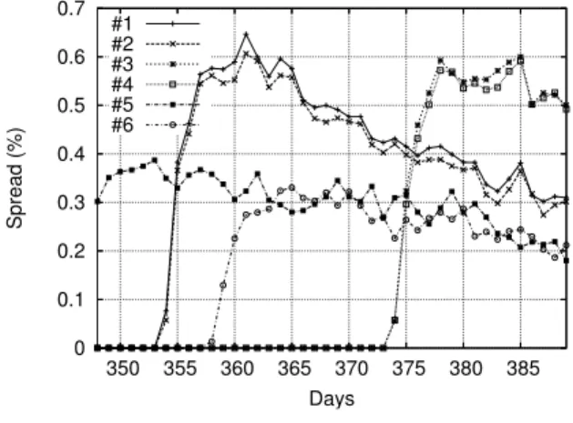 Figure 10: Evolution of the file ranks, for the top 5 of day 367 (filtered trace).