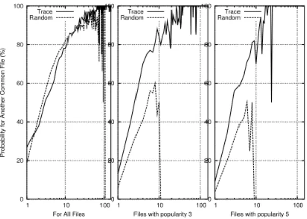 Figure 14: Comparison of clustering cor- cor-relation between the trace and a  random-ized distribution (filtered trace).