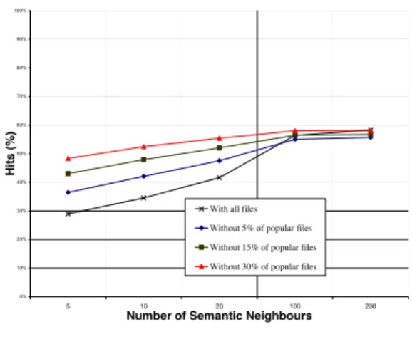 Figure 20: Performance of semantic neighbour-based search: LRU, without the 5-15% most popular files.