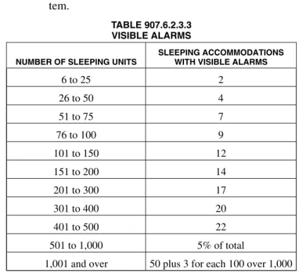 TABLE 907.6.2.3.3 VISIBLE ALARMS NUMBER OF SLEEPING UNITS