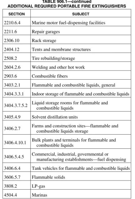 TABLE 906.1—continued
