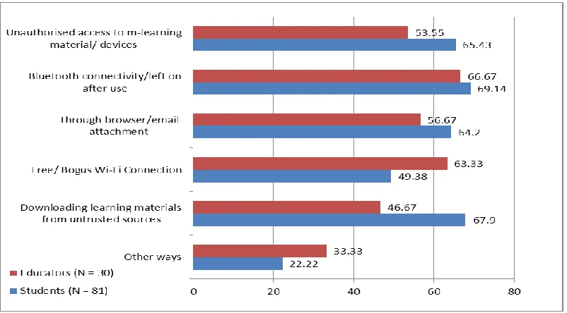 Figure 5.2: How is the security of m-learning devices breached? 