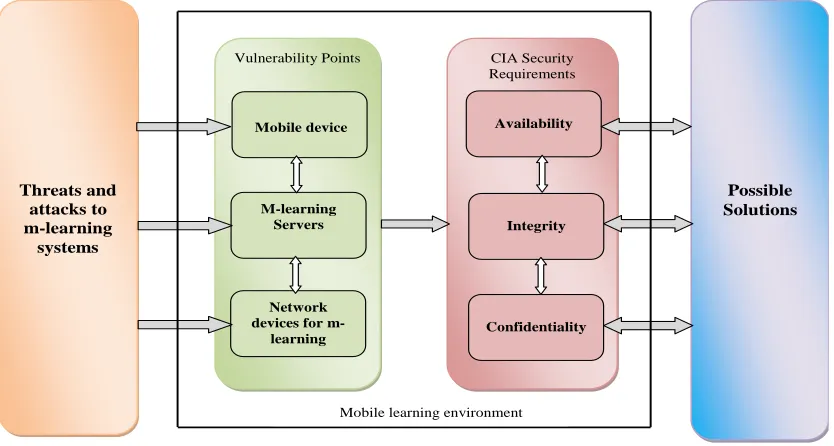 Figure 6.2- Proposed m-learning security framework  