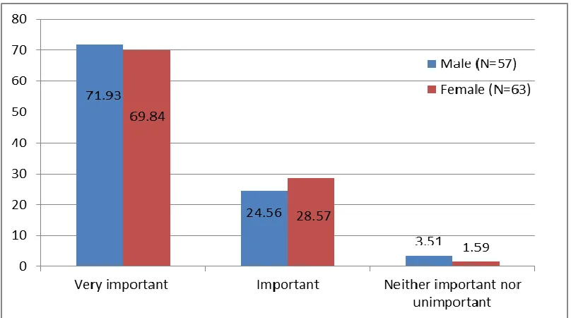Figure 4.1: How important students consider the security of their mobile devices?  