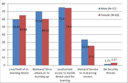 Figure 4.2: Security issues learners may encounter in m-learning 