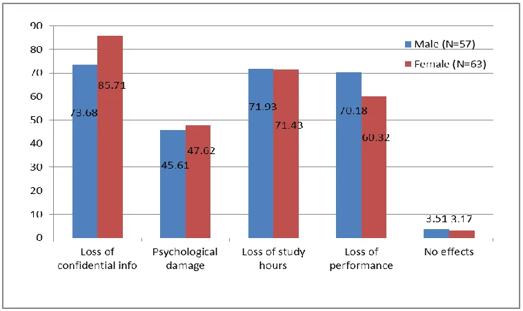 Figure 4.3: How the students are being affected by m-learning security threats  