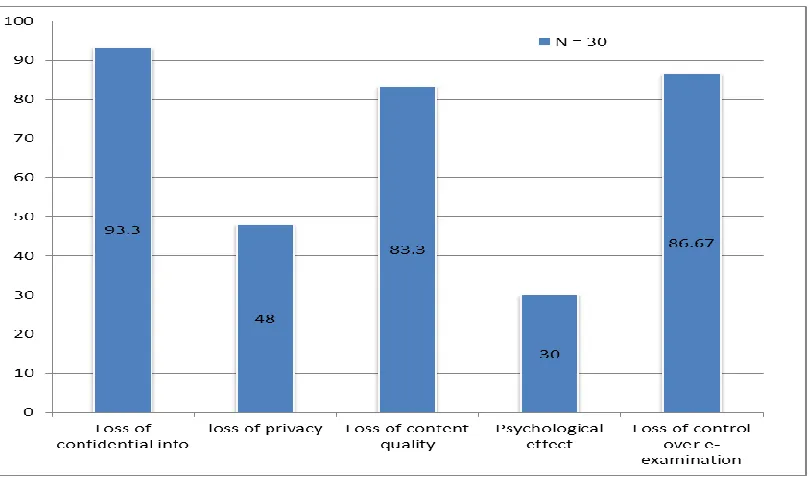 Figure 4.4 How educators are being affected by m-learning security threats 