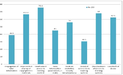 Figure 4.5. What are the m-learning security issues that stakeholders may face? 