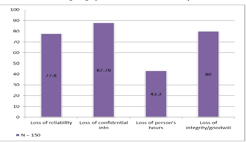 Figure 4.6. How educational institution are being affected by m-learning threats 