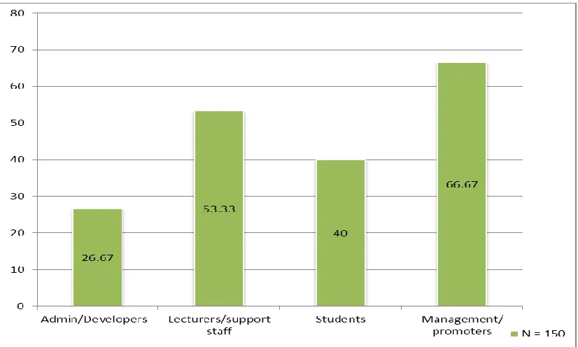 Figure 4.7. The affected stakeholders in m-learning  