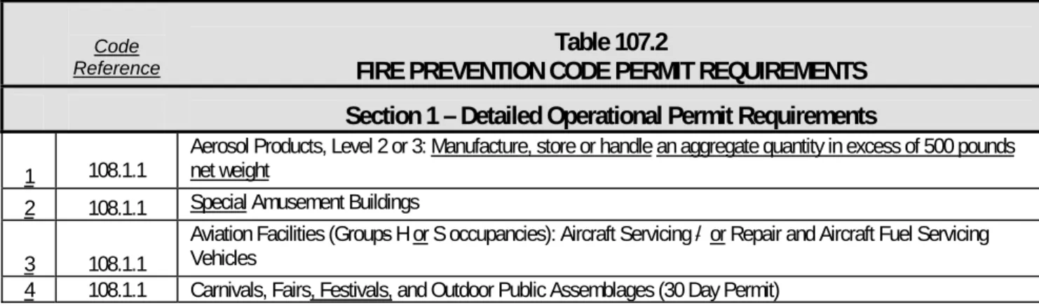Table 107.2.   Fire Prevention Code Permit Requirement.  Insert the Table as follows.  Fees  for each of the categories listed therein shall be established pursuant to §8.1-13 herein