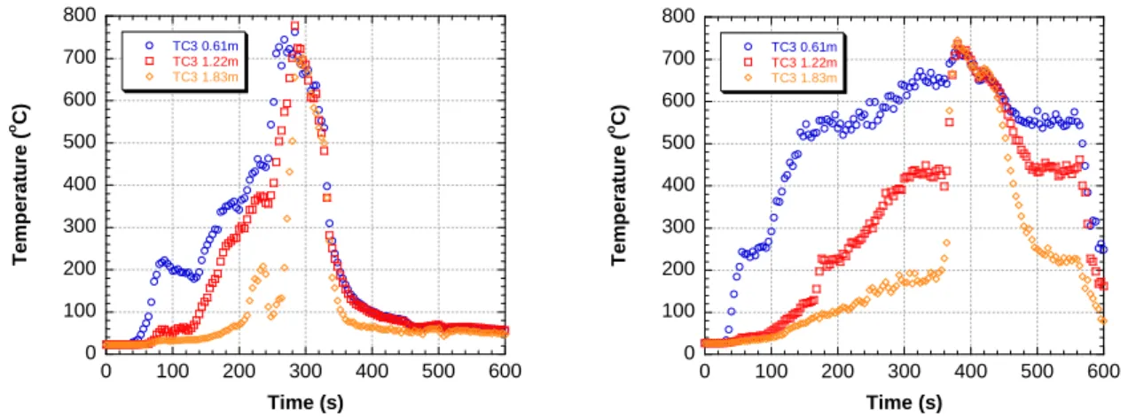 Figure 6.  Temperature histories from Test 2 and Test 5 at the TC Array 3 position in the center of the  fire room