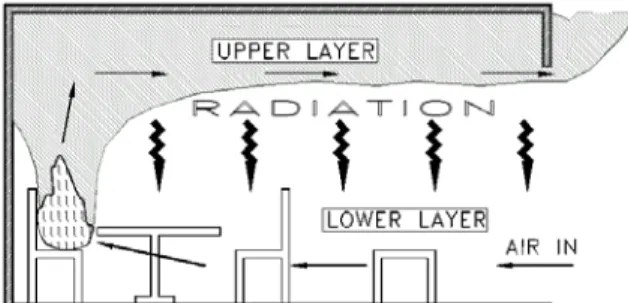 Figure 2 – Pre-flashover conditions in a compartment fire. 