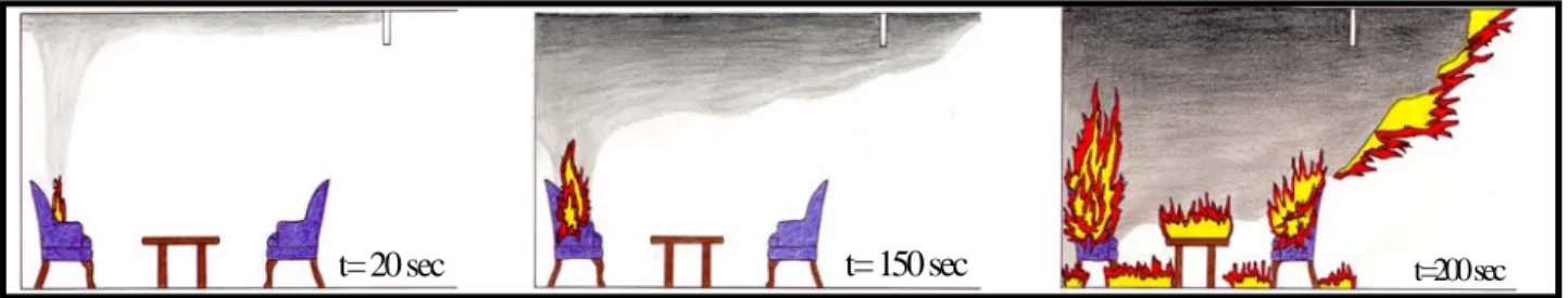Figure 3: Illustration of a typical enclosure fire transitioning through flashover 