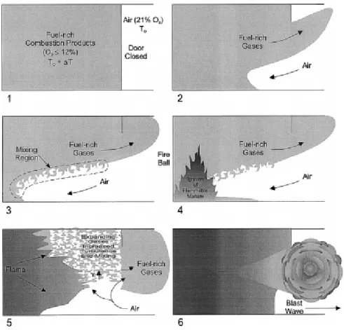 Figure 4: Progression of a typical Backdraft (Source: Gottuk, D.)  