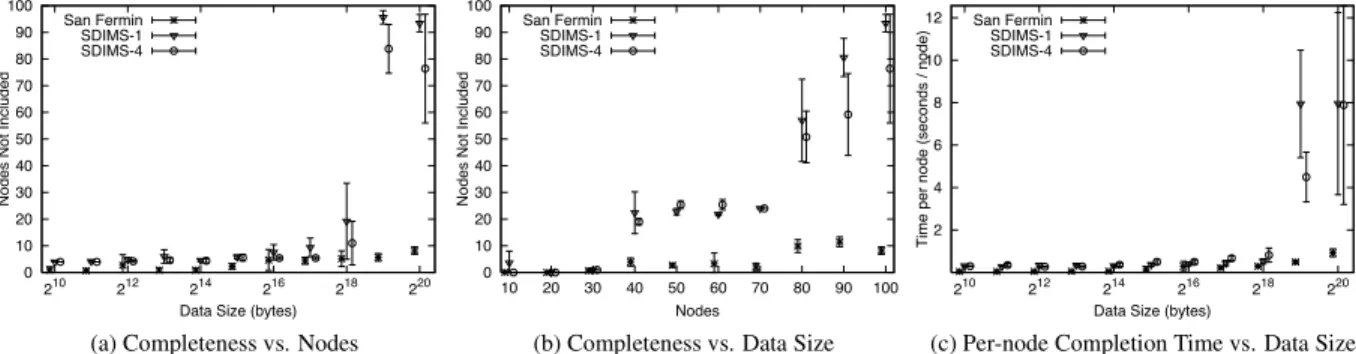 Figure 7: Comparison of San Ferm´ın and SDIMS on PlanetLab. SDIMS-1 is SDIMS using a single tree; SDIMS-4 is SDIMS using four trees.