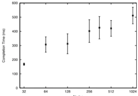 Figure 10: Completion Time vs. Data Size, CS Topology. Each experiment used all 353 nodes.