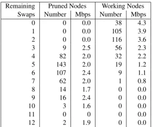 Figure 14: Peak Node Traffic. Each data point represents the peak traffic experienced by a node during that second of the aggregation.