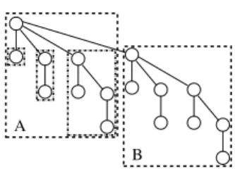 Figure 1: A 16-node binomial tree created by making tree B a child of tree A. The children of the root are themselves  bino-mial trees of size 1, 2, 4, and 8.