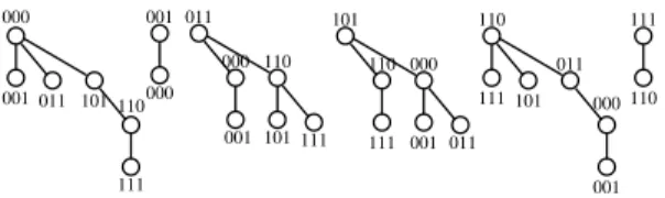 Figure 4: The binomial swap forest resulting from the construc- construc-tion in Figure 3