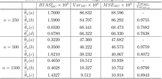Table 1: Monte Carlo Results for “high-endogeneity” case.