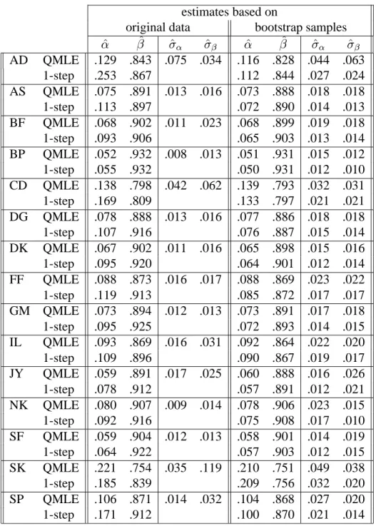 Table 4.2: Comparison of QMLE and a semiparametric one-step estimator for several loga- loga-rithmic differenced daily exchange rate series