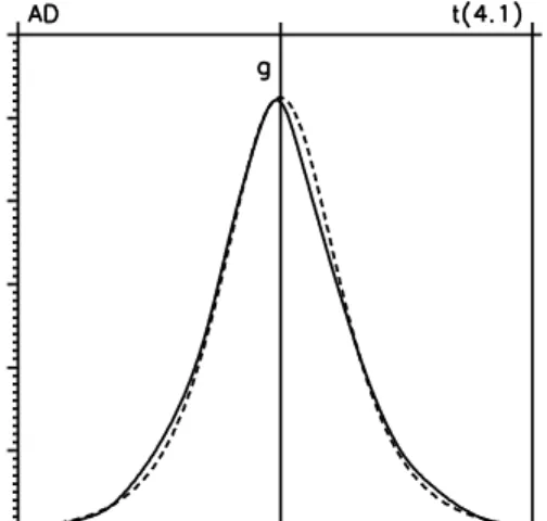 Figure 4.1: Comparison of estimated densities and scores with t ν -densities and scores for several logarithmic differenced daily exchange rate series