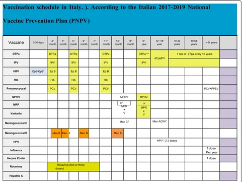 Fig. 1 Vaccination schedule in Italy.). According to the Italian 2017–2019 National Vaccine Prevention Plan (PNPV)